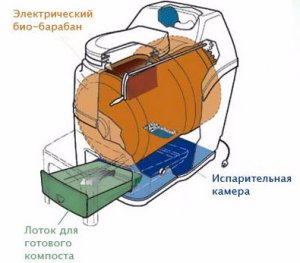 Электрический биотуалет