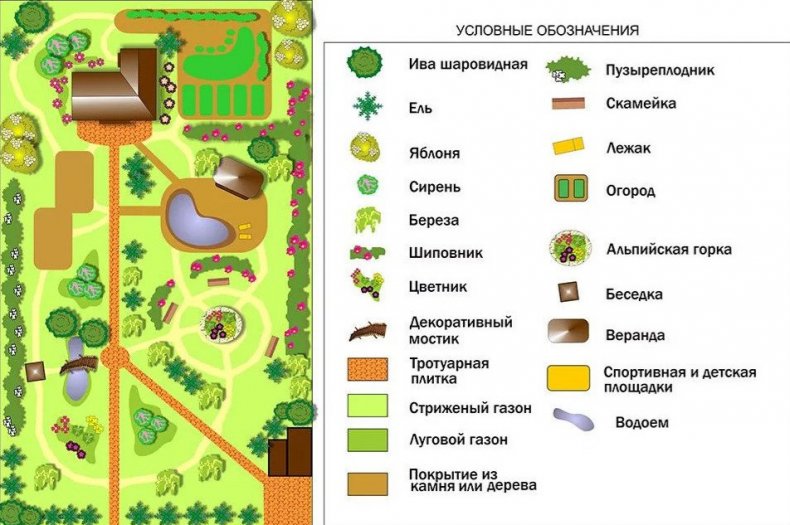 Условные обозначения в ландшафтном дизайне