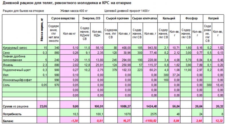 Рацион бычков