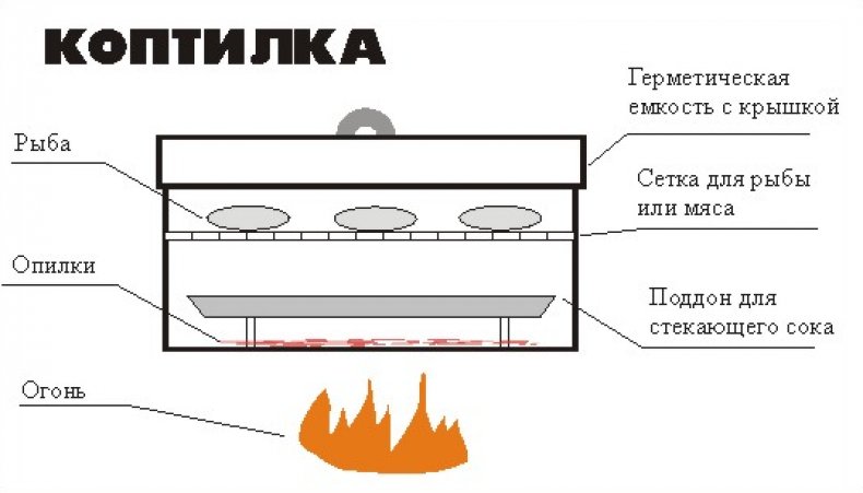 Процесс копчения