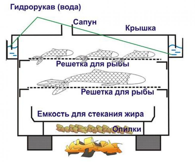 Принцип работы коптильни горячего копчения