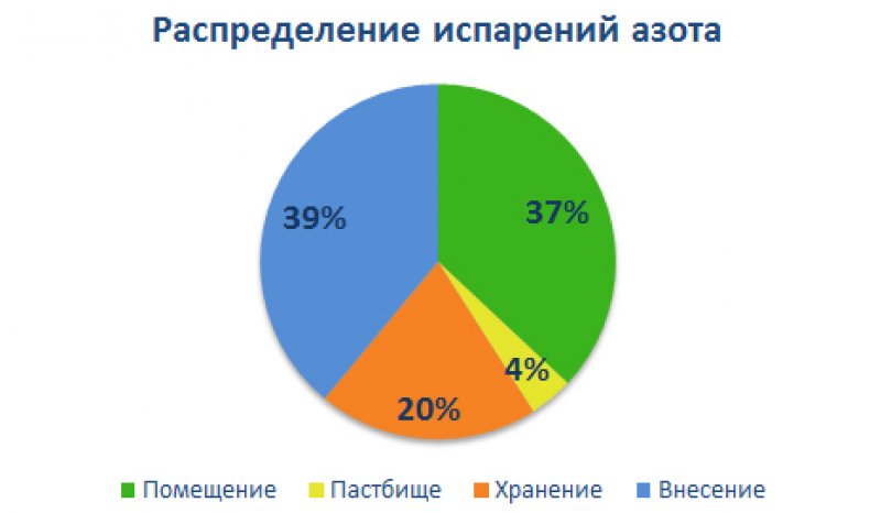 Испарения азота