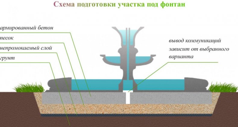 Подготовка участка под фонтан