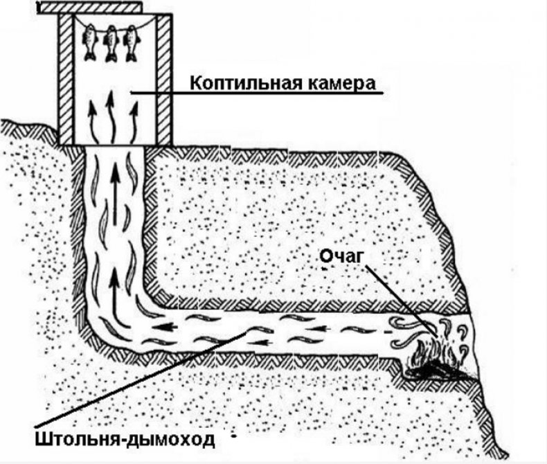 Схема копчения