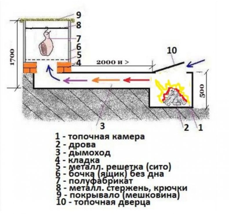 Схема коптильни