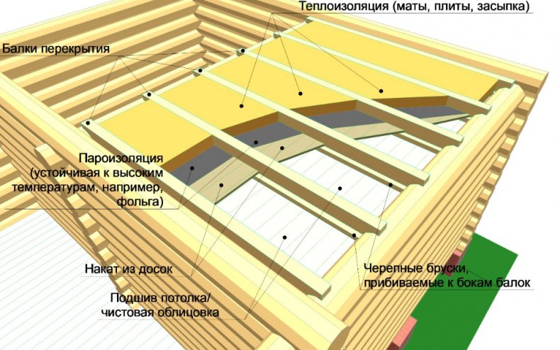 Схема утепления крыши