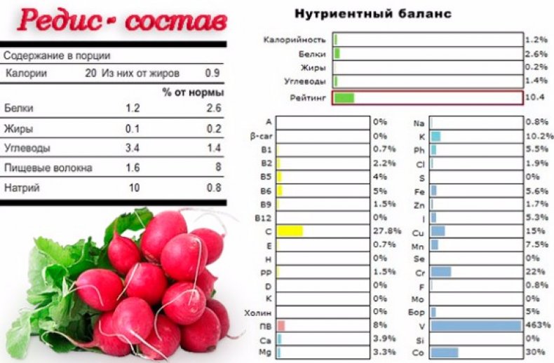 Редиска состав