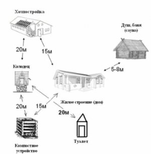 Санитарные нормы