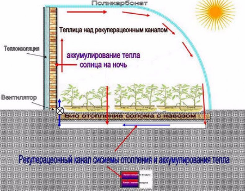 Отопление теплицы солнцем