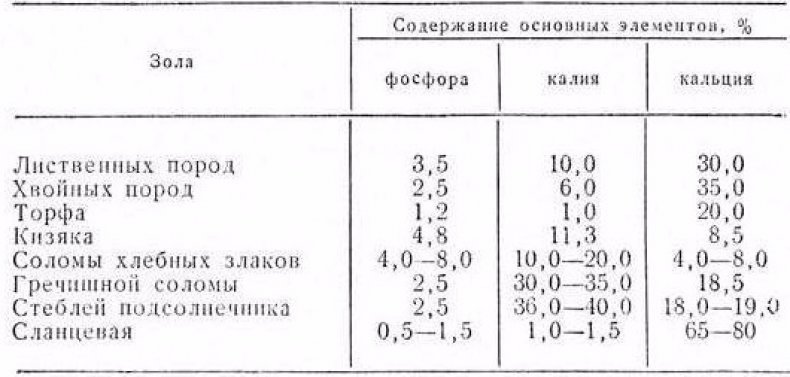 вариации состава золы